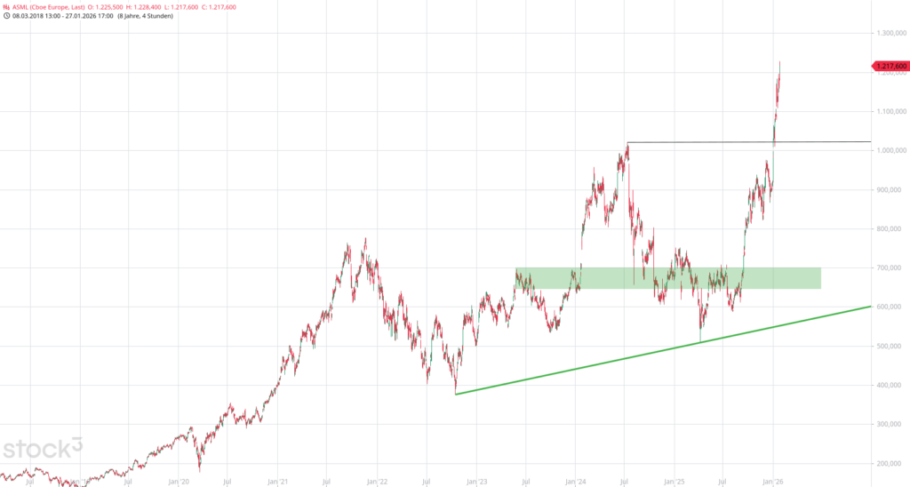 20260128 Chartanalyse Aktie ASML