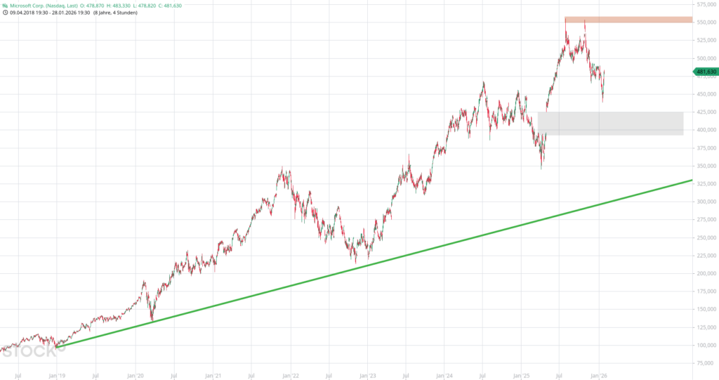 20260129 Chartanalyse Aktie Microsoft Corp.