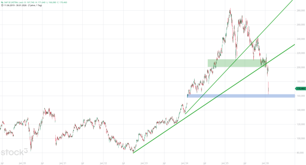 20260130 Aktienanalyse SAP SE