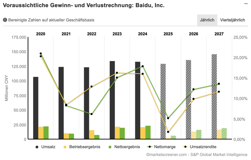 2026-01-07 Baidu Umsatzprognose