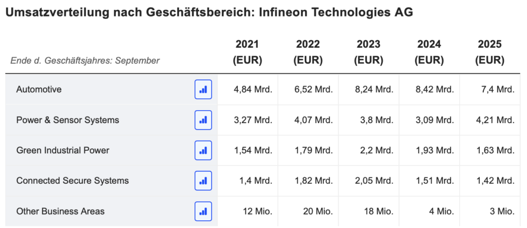 2026-01-16 Infineon Umsatzverteilung