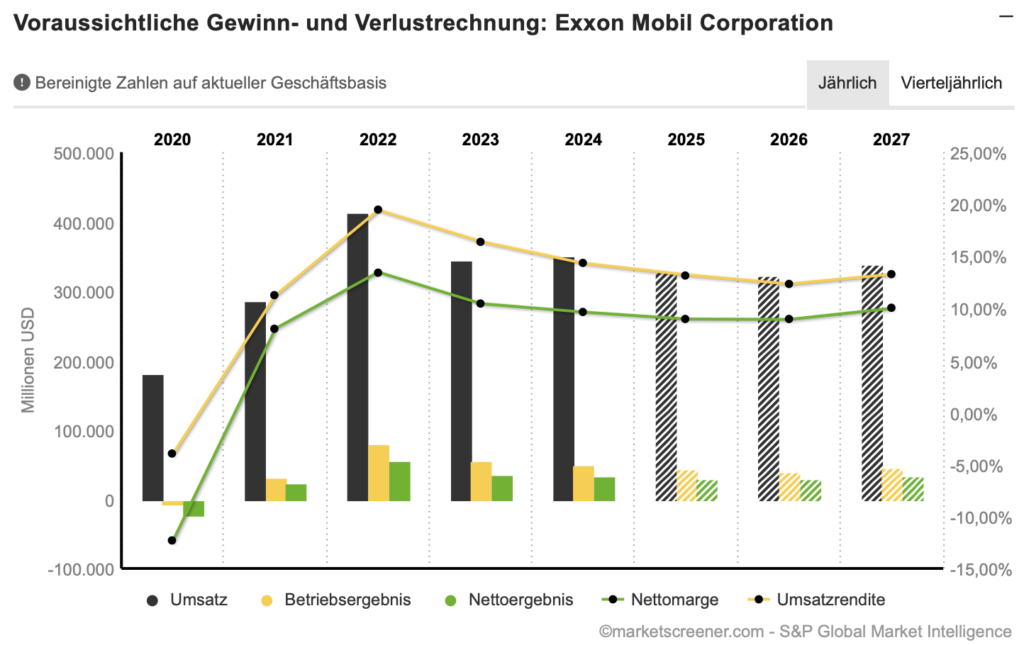 2026-01-19 Umsatzprognose ExxonMobil