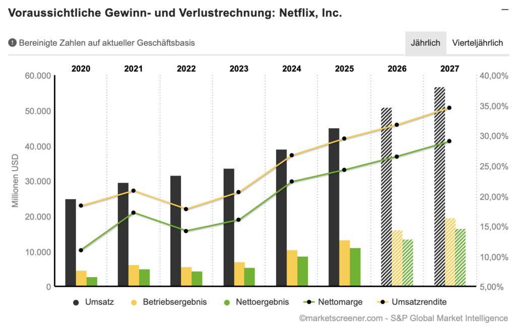 2026-01-21 Prognose Netflix