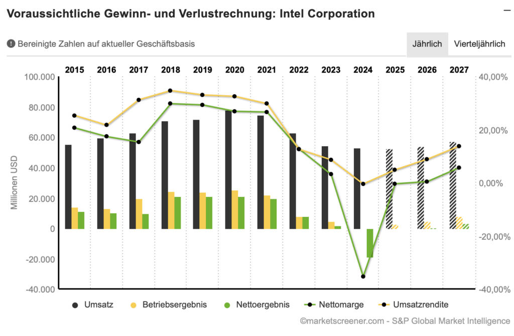 2026-01-23 Intel Aktie Umsatzprognose