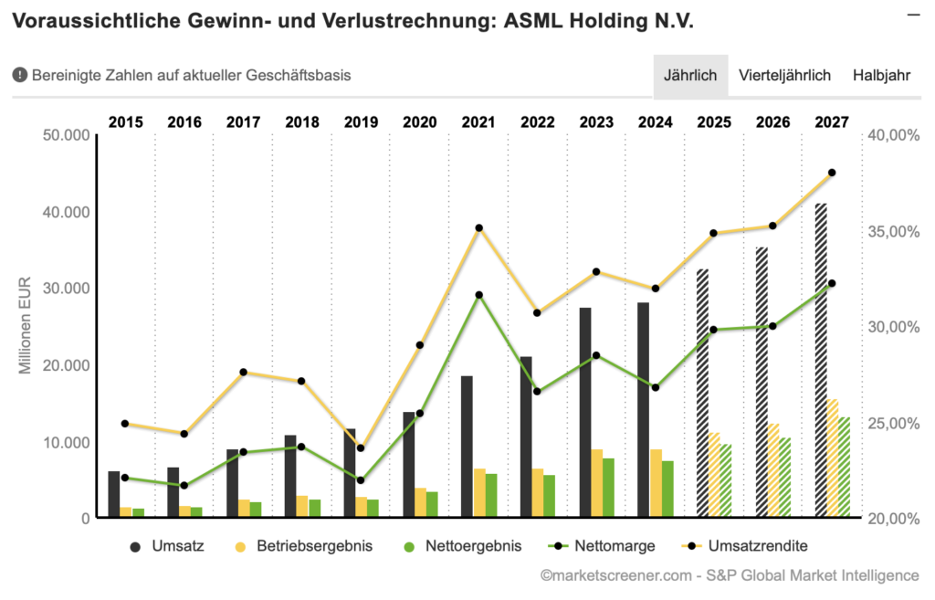 2026-01-28 ASML Aktie Prognose
