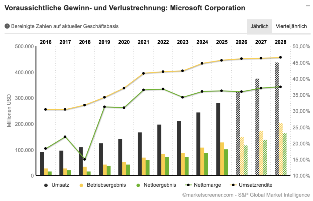 2026-01-29 Microsoft Wachstum