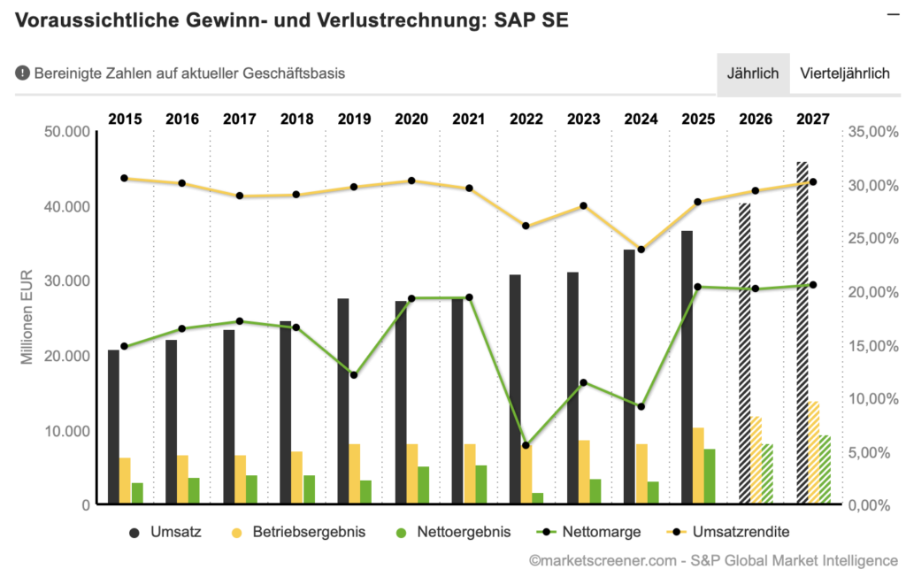 2026-01-30 SAP Entwicklung und Potenzial