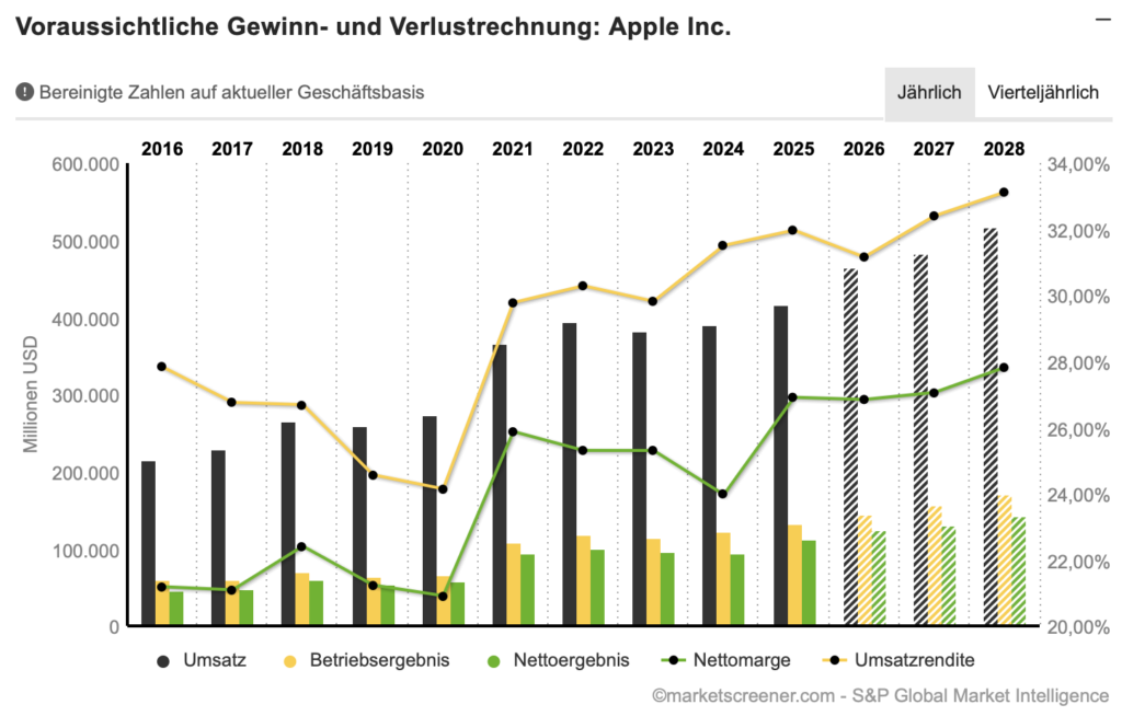 2026-01-30 Apple Umsatz und Gewinn Prognose