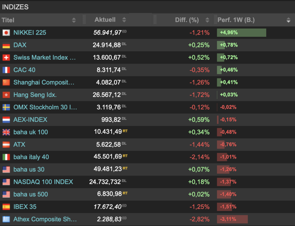 2026-02-14 Indizes Wochenruecklblick