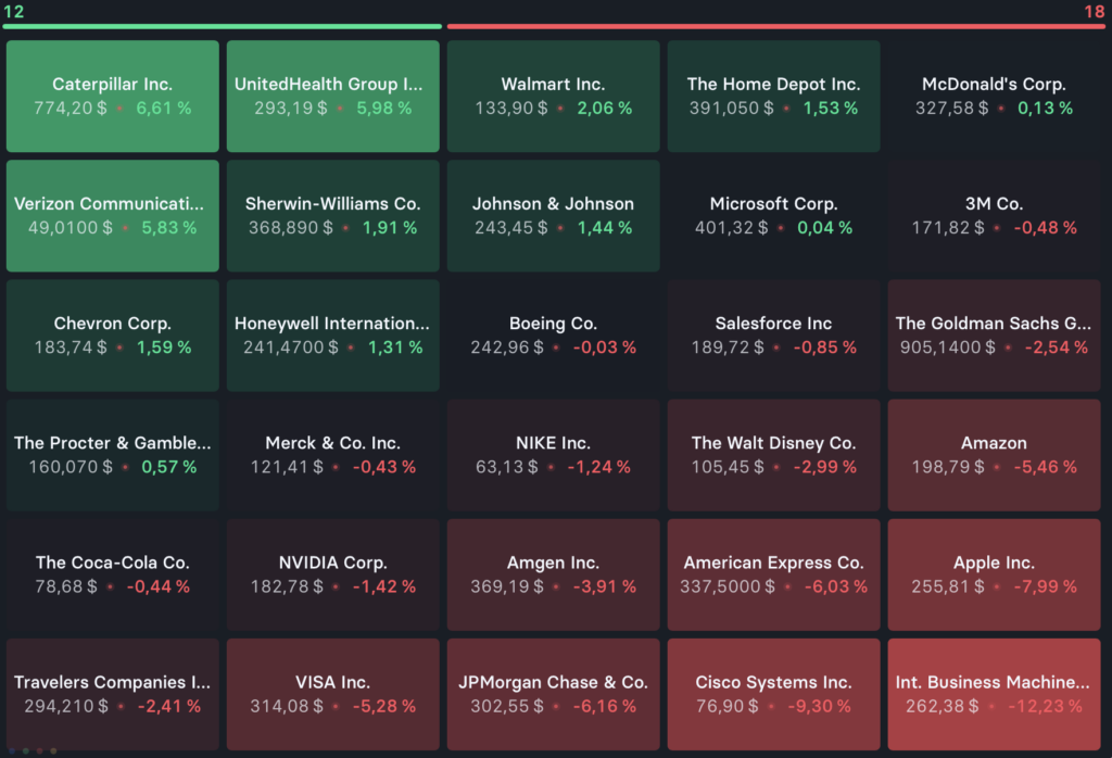 2026-02-16 Dow Jones Aktien Wochenranking