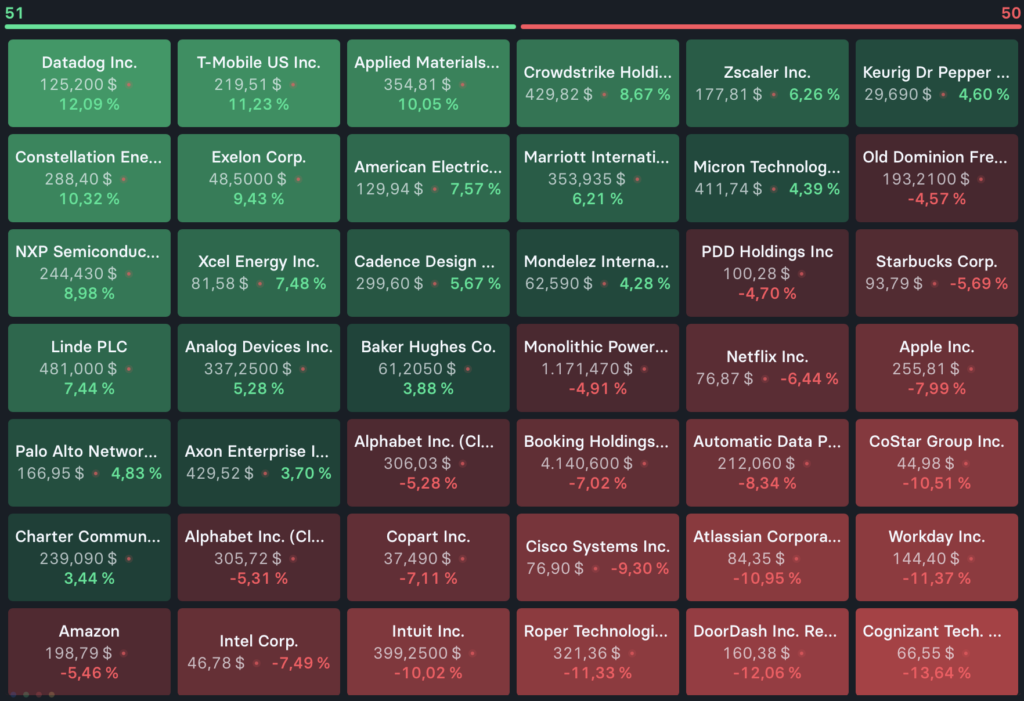 2026-02-16 Nasdaq Aktien Wochenranking