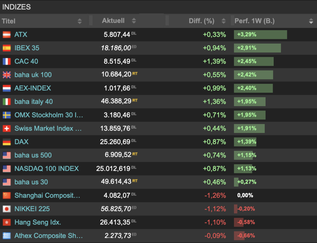 2026-02-22 Wochensaldo Indizes