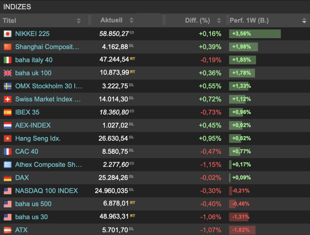2026-02-28 Indizes Wochenübersicht