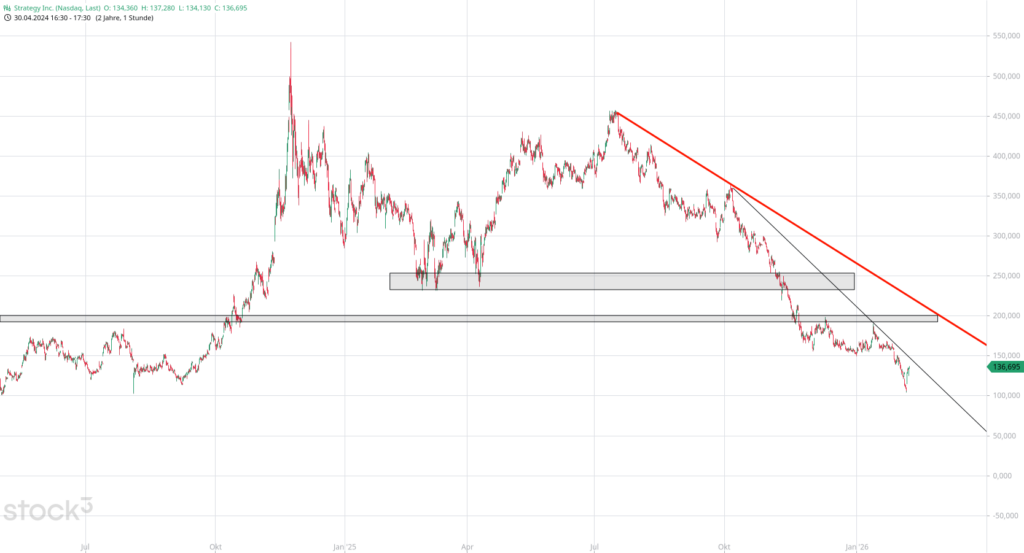 20260109 Chartanalyse Aktie Strategy Inc.