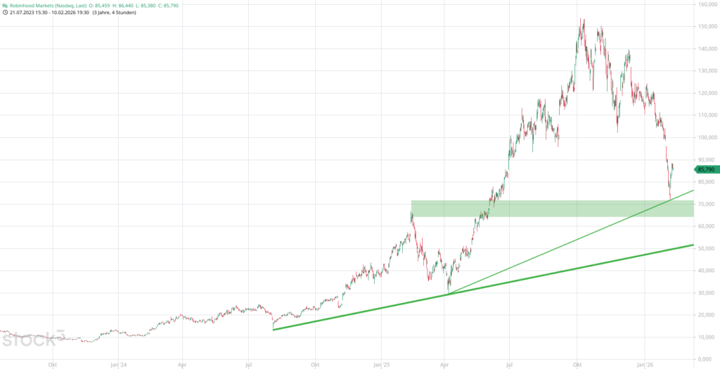 20260209 Chartanalyse Robinhood Markets