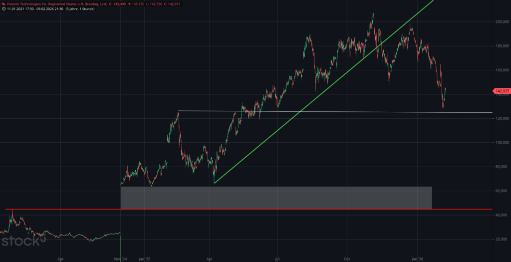20260210 Chartanalyse Aktie Palantir Technologies Inc. Registered Shares o.N.