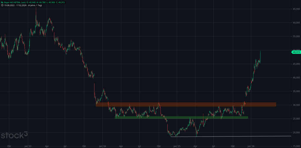20260218 Chartanalyse Aktie Bayer AG
