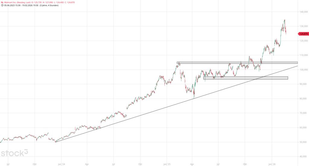 20260220 Chartanalyse Aktie Walmart Inc.