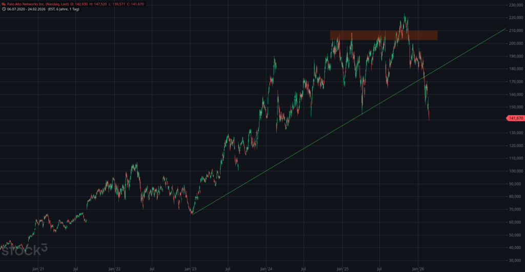 20260225 Chartanalyse Aktie Palo Alto Networks Inc.