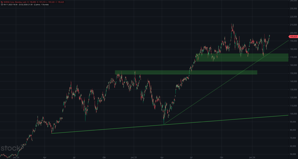 20260226 Chartanalyse Aktie NVIDIA Corp.