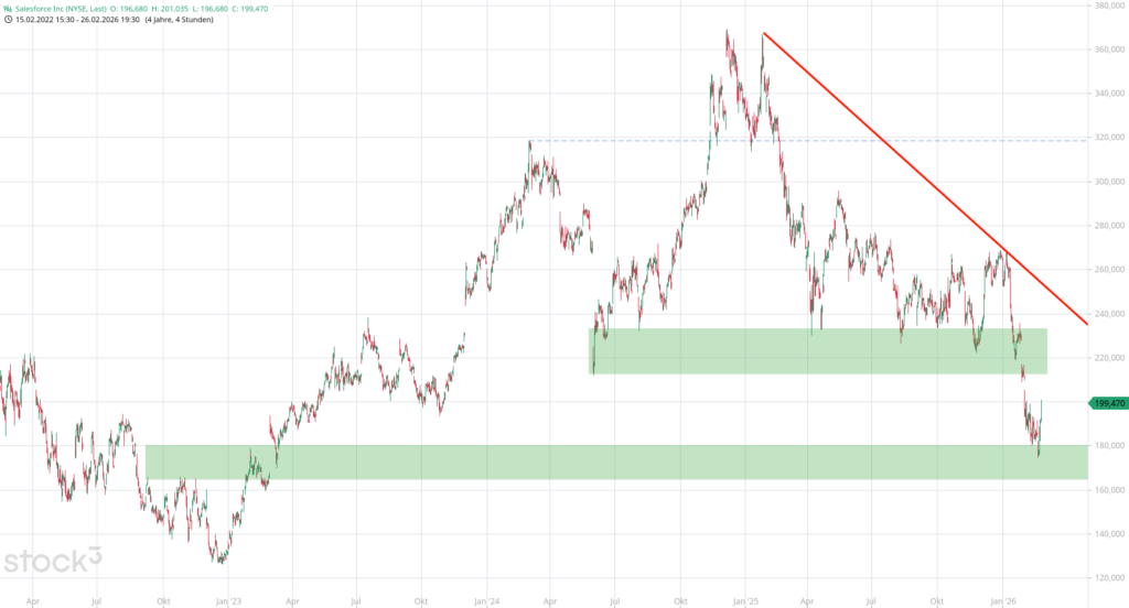 20260227 Chartanalyse Aktie Salesforce Inc
