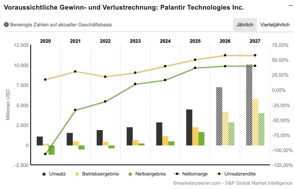 2026-02-10 Palantir Entwicklung Umsatz und Gewinn