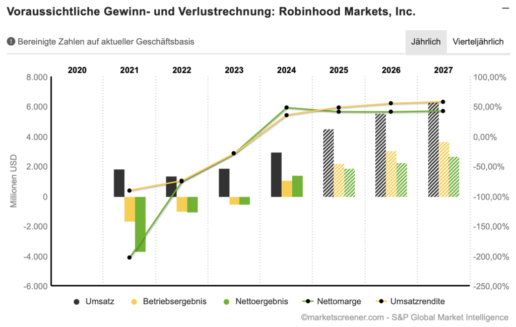 2026-02-11 Robinhood Markets Umsatzprognose