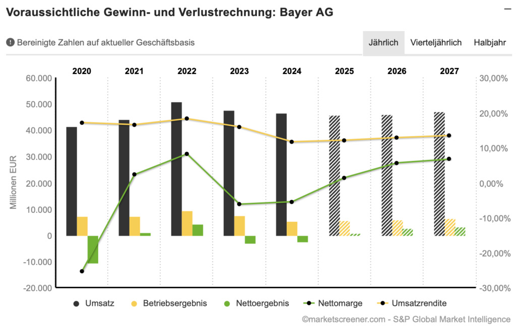 2026-02-18 Bayer Prognose kommende Jahre