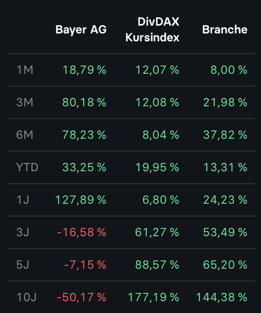 2026-02-18 Performance Bayer Aktie
