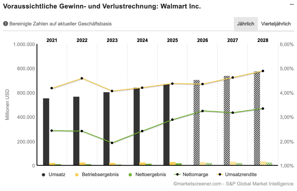 2026-02-19 Walmart Prognose
