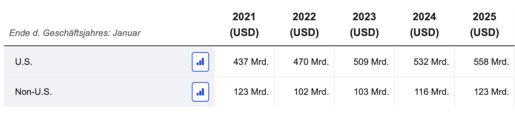 2026-02-20 Walmart Umsatz USA