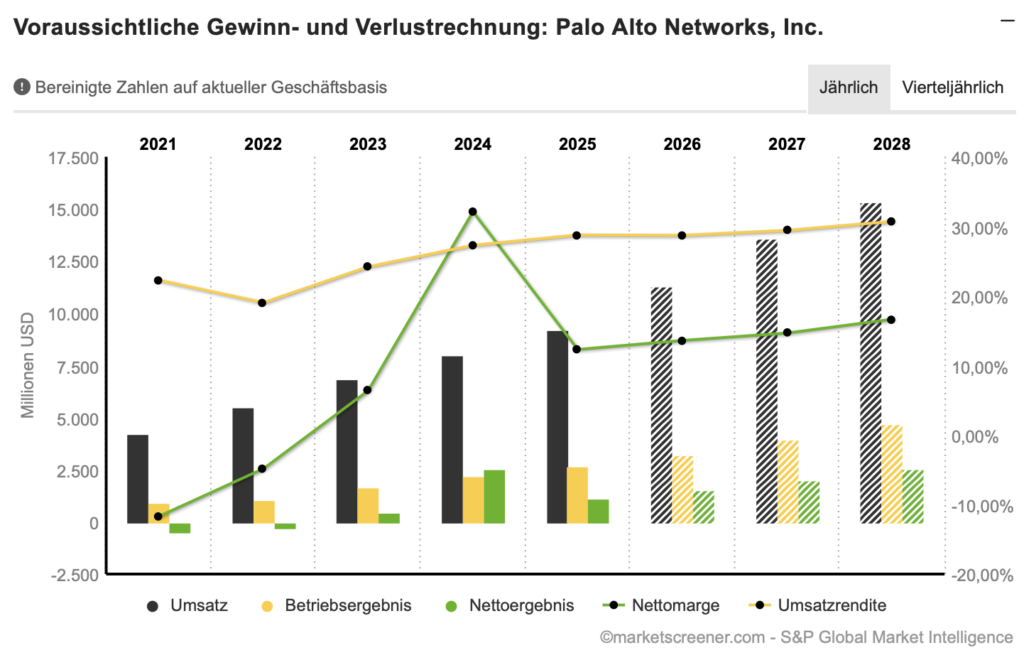 2026-02-23 Palo Alto Network Entwicklung