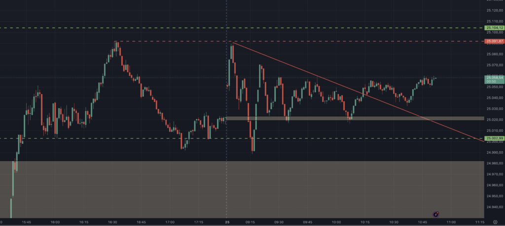 2026-02-25 DAX Livetrading CFD Chart