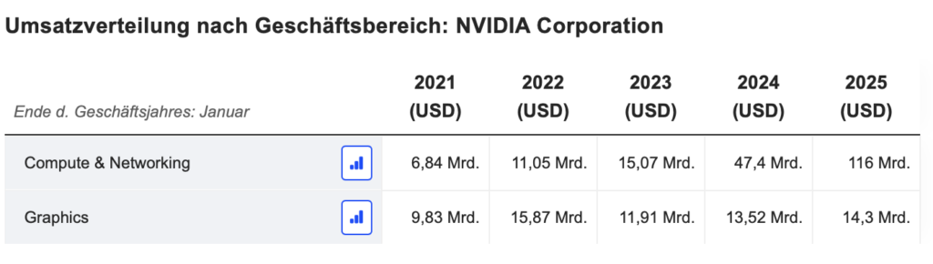 2026-02-26 Nvidia Umsatzverteilung