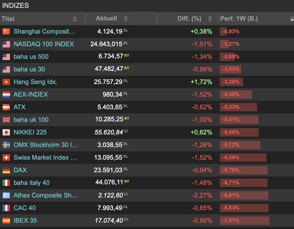 2026-03-07 Wochenranking Indizes