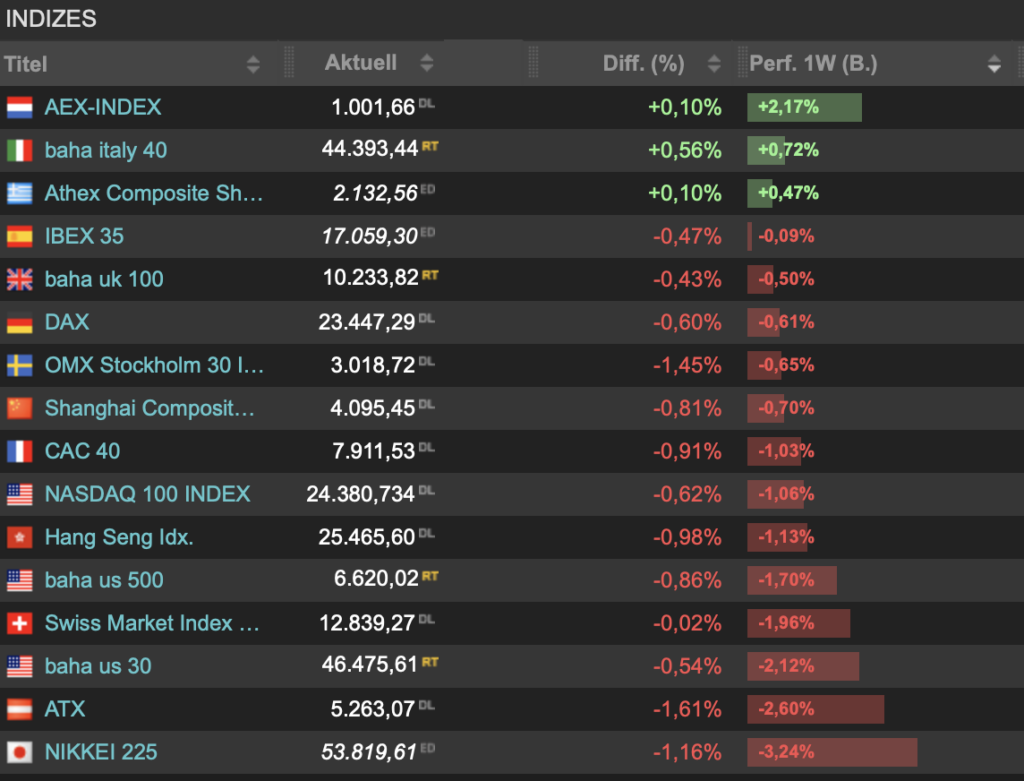 2026-03-14 Wochensaldo Indizes