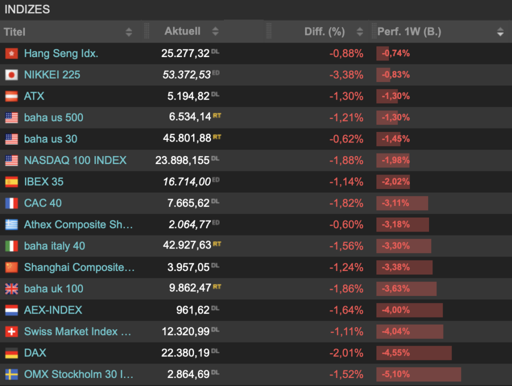 2026-03-21 Wochenranking Indizes