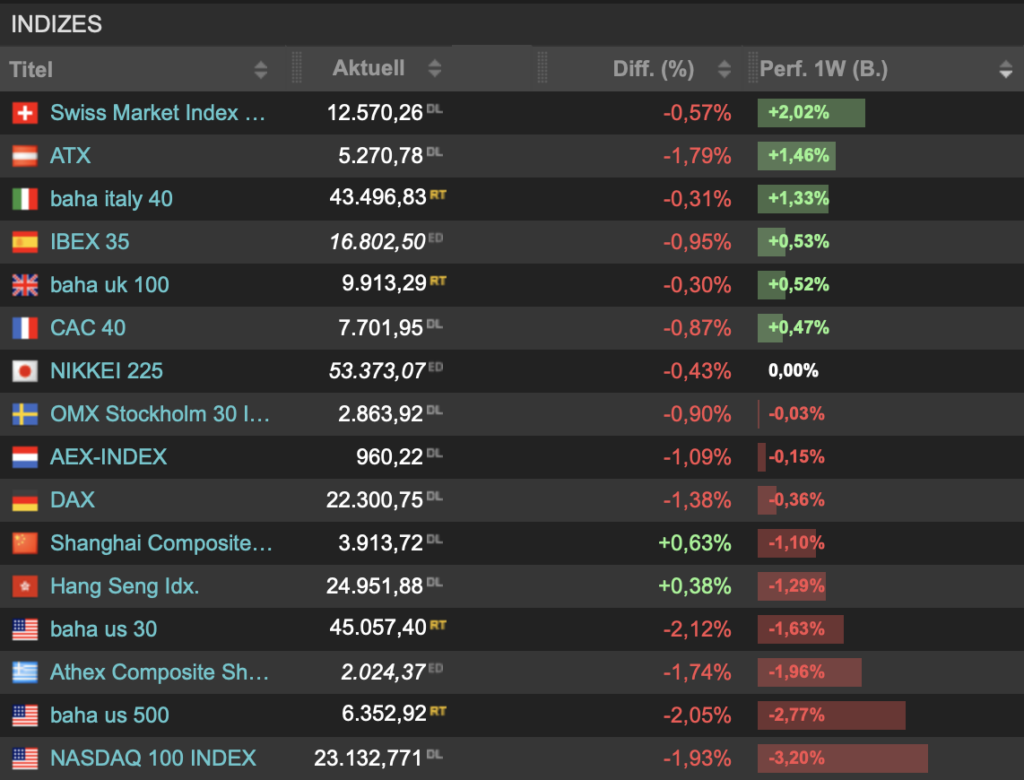 2026-03-29 Wochenranking Indizes