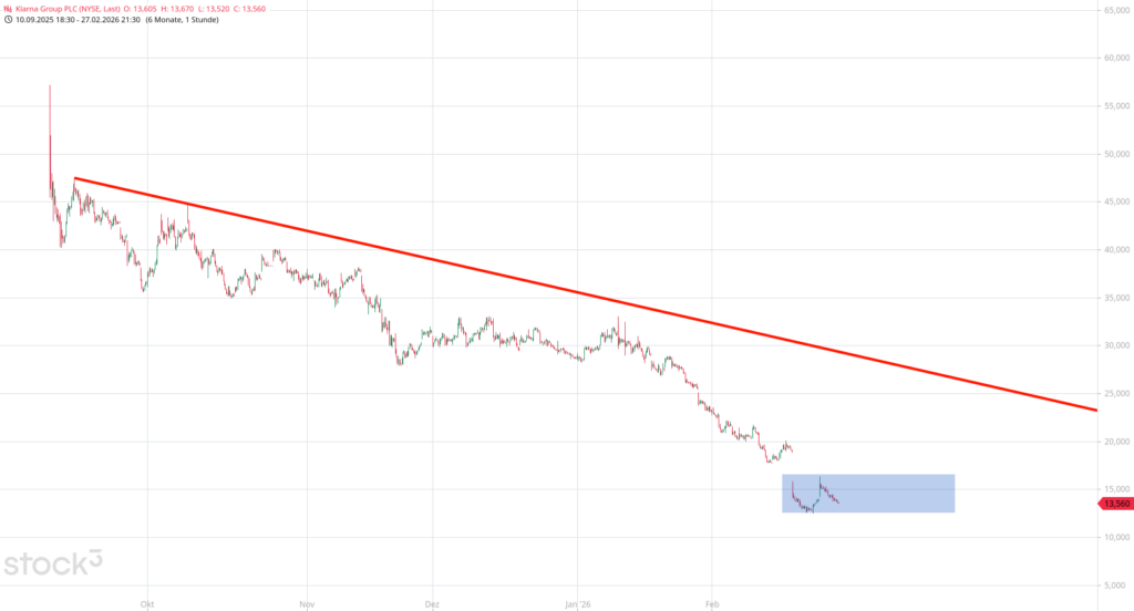 20260302 Chartanalyse Aktie Klarna Group PLC