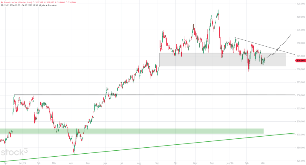 20260305 Chartanalyse Aktie Broadcom Inc.