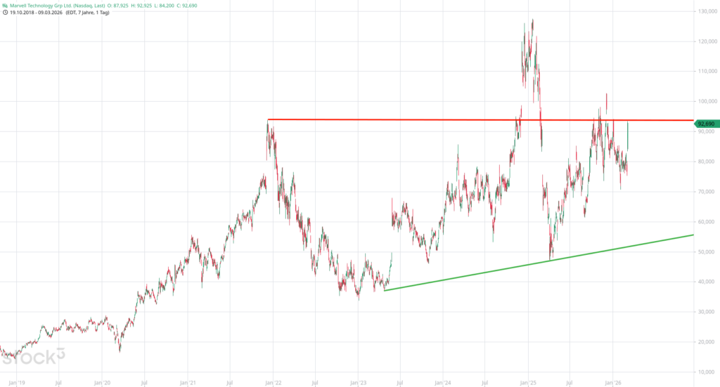 20260310 Chartanalyse Aktie Marvell Technology Grp Ltd.