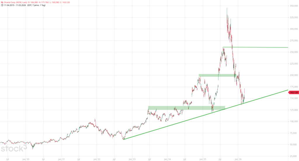 20260312 Chartanalyse Aktie Oracle Corp.
