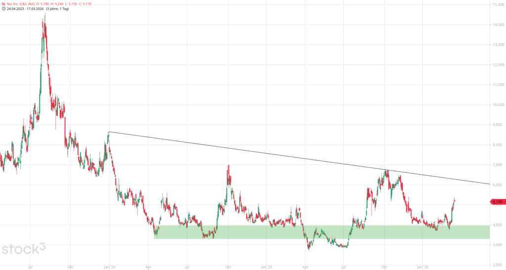 20260317 Chartanalyse Aktie Nio Inc.