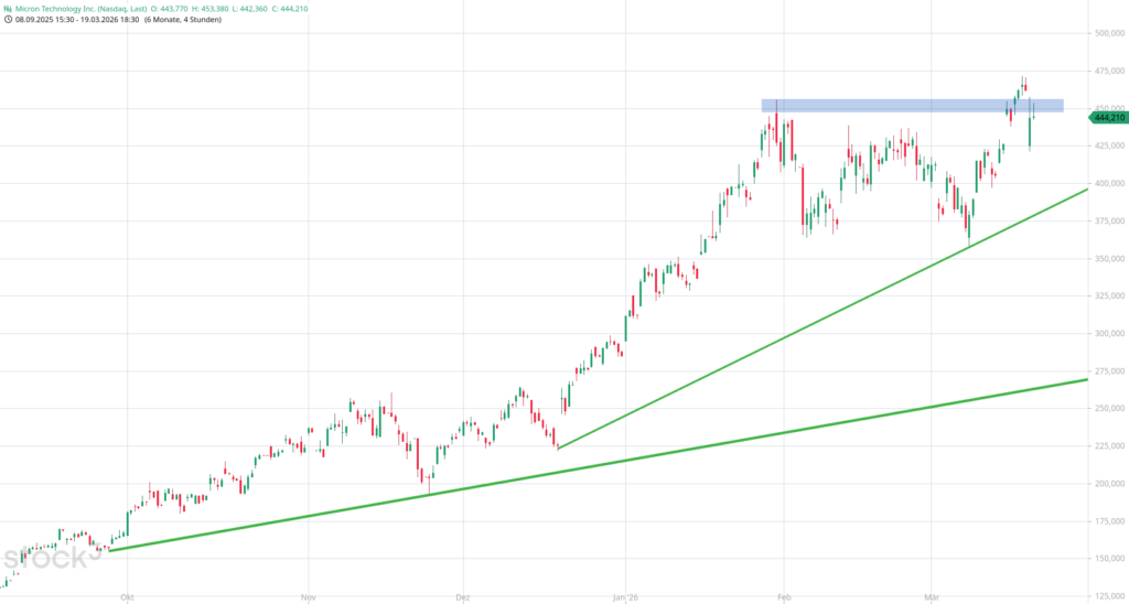 20260320 Chartanalyse Aktie Micron Technology Inc.