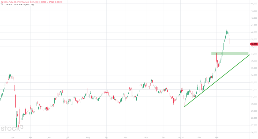 20260323 Chartanalyse Aktie SHELL PLC