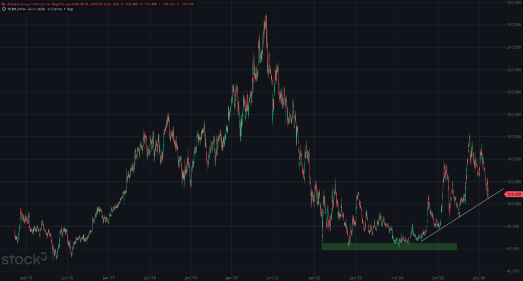 20260326 Chartanalyse Alibaba Group Holding Ltd. Reg.Shs ADR