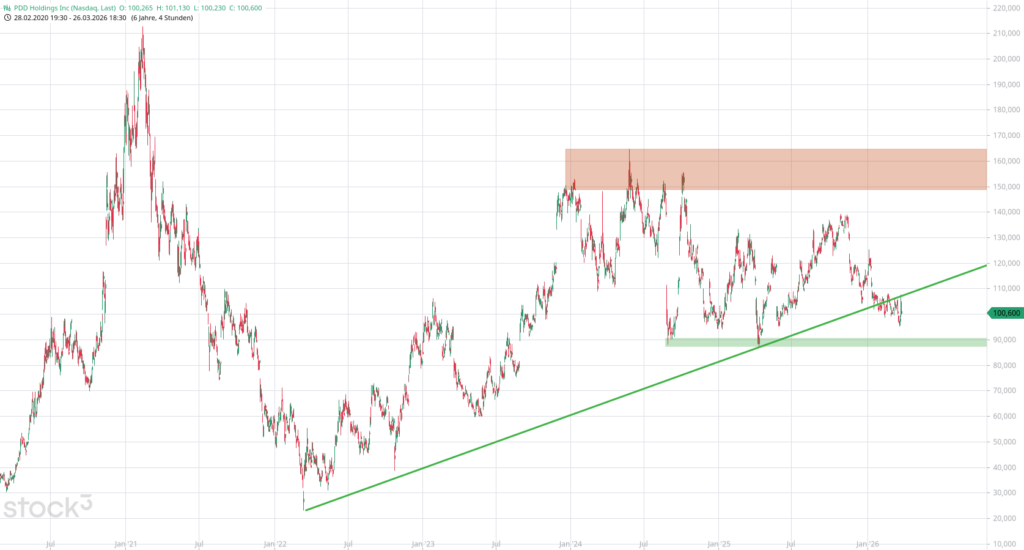 20260327 Chartanalyse Aktie PDD Holdings Inc