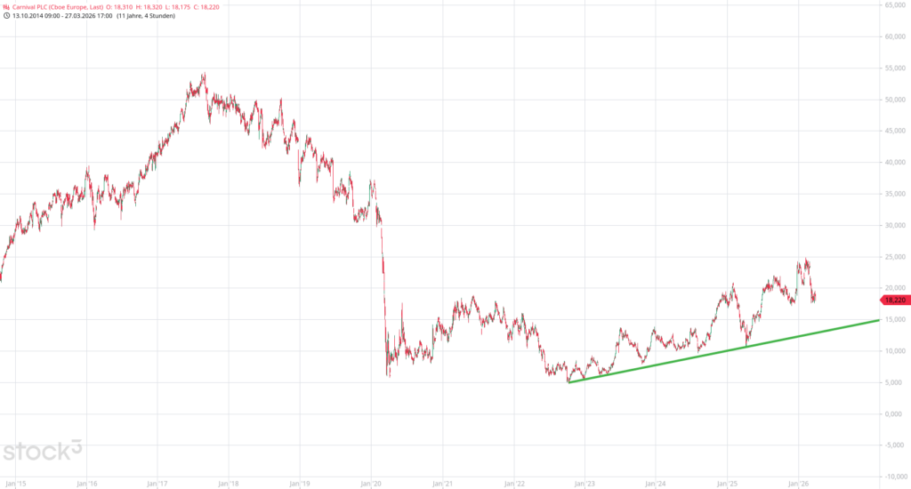 20260330 Carnival PLC