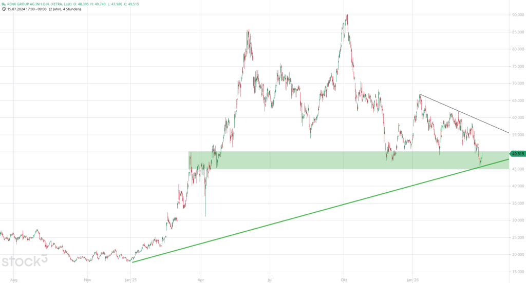20260331 Chartanalyse Aktie RENK GROUP AG