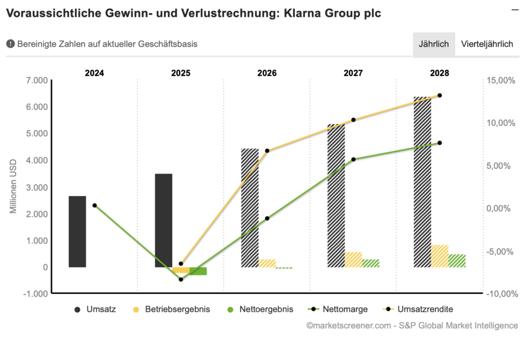 2026-03-02 Klarna Prognose Umsatz Gewinn